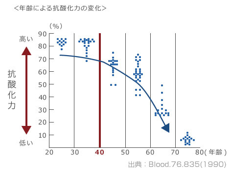 年齢による抗酸化力の変化