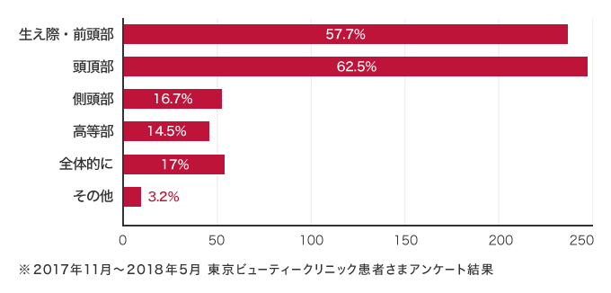 気になる薄毛箇所患者さまアンケートグラフ