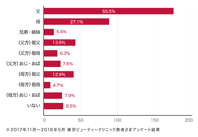 家族の薄毛に関するアンケートグラフ