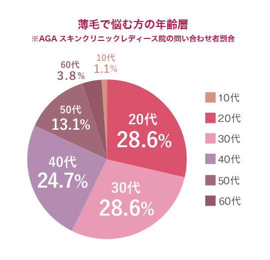 髪が抜ける症状について