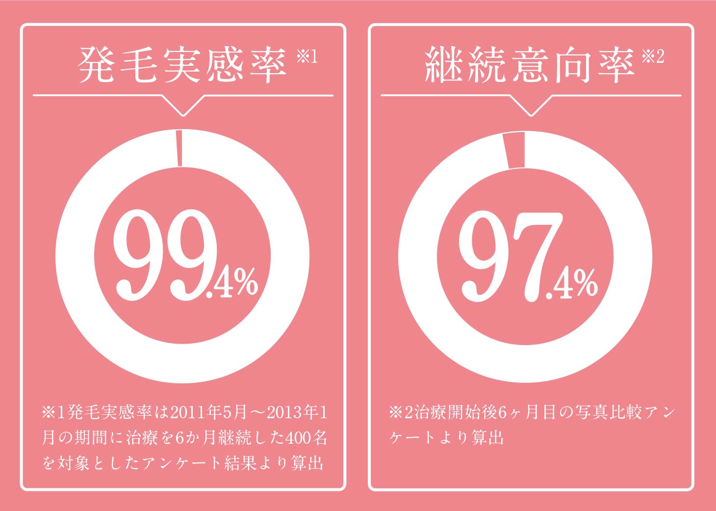 発毛実感率 99.4% 継続意向率 97.4%