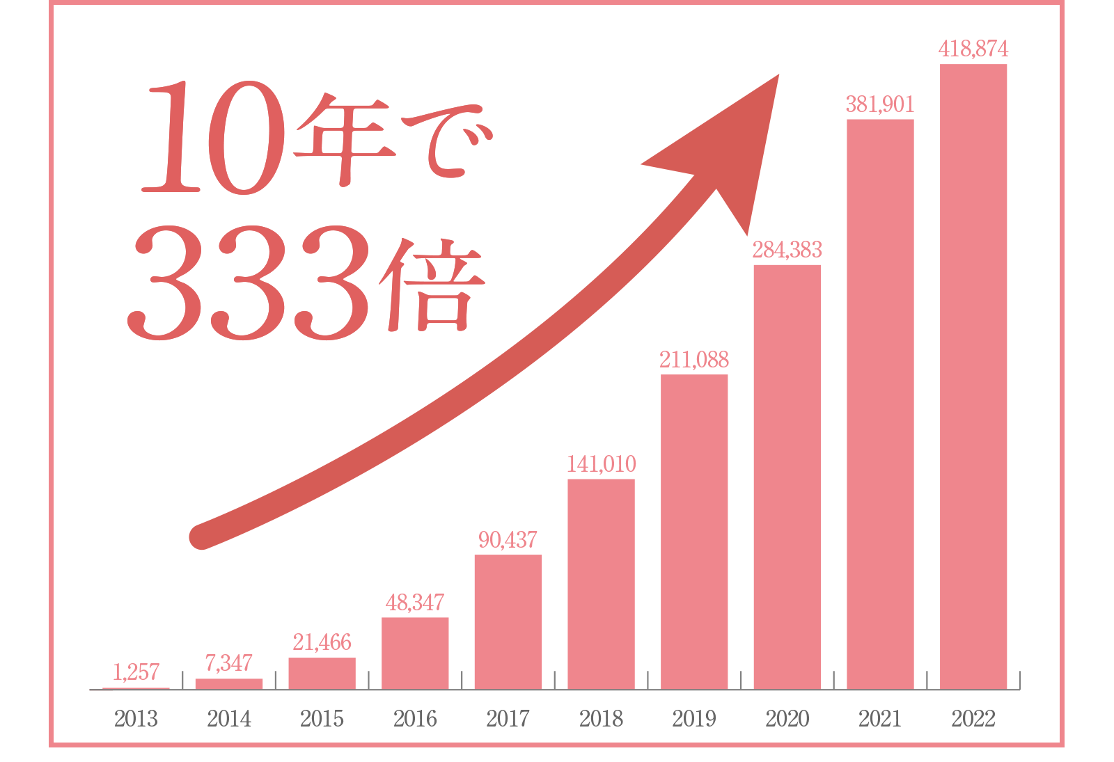 当院は「女性の薄毛治療」に焦点を当てた発毛外来として開院してからの約10年で333倍の患者様が来院しています。