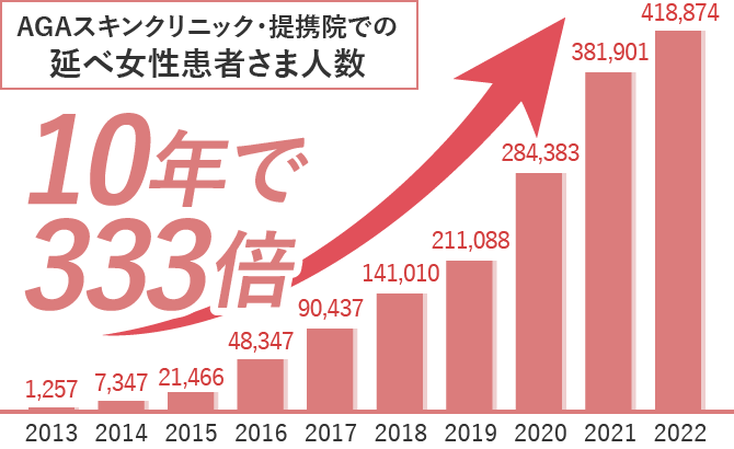 薄毛お悩み女性が増加中イメージ