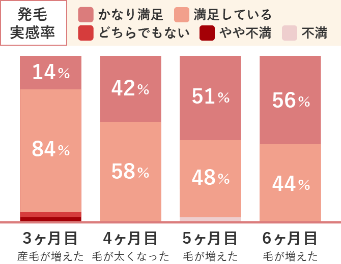 治療約4～6ヶ月目で見た目やイメージに明らかな変化グラフイメージ