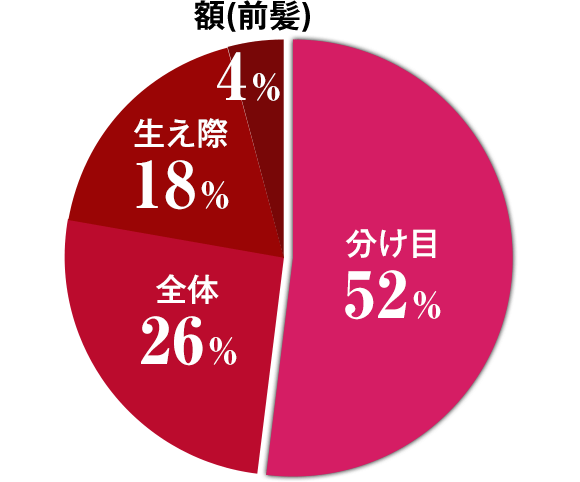 調査結果