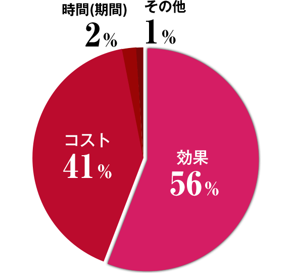 調査結果