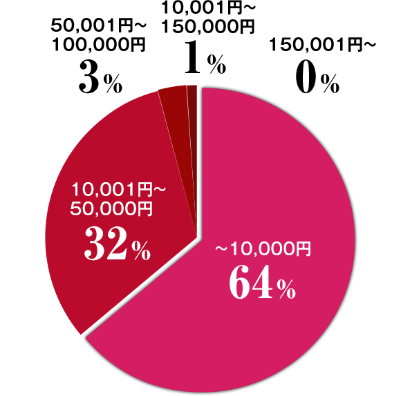 調査結果