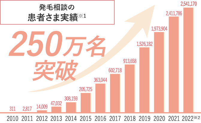 発毛相談の患者さま実績