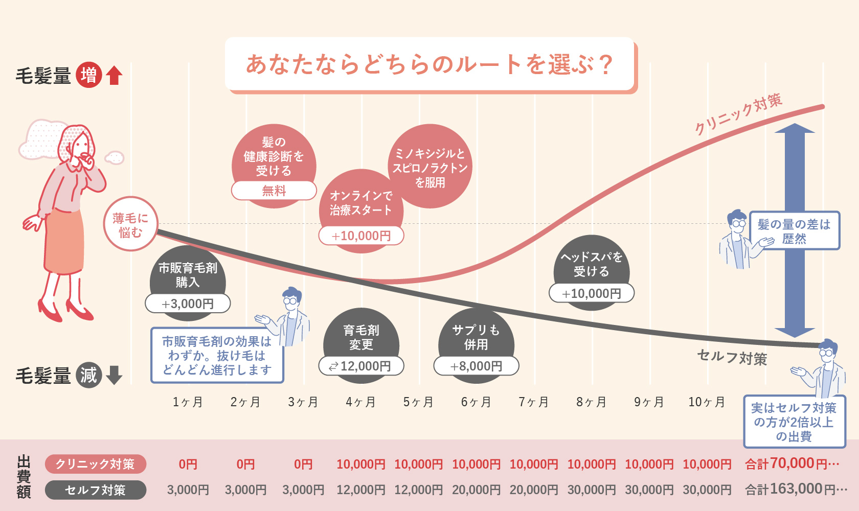 抜け毛が気になる女性２名