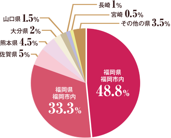 遠方からのご来院グラフ