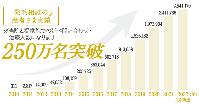 患者さま数推移グラフイメージ