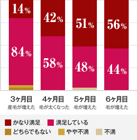治療約4~6ヶ月目で見た目やイメージに明らかな変化グラフイメージ