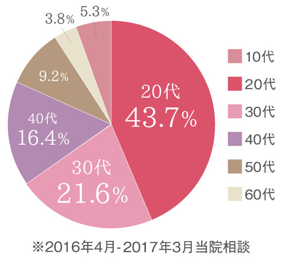 患者さま数推移グラフイメージ