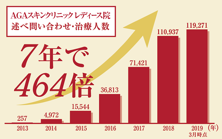7年で約464倍