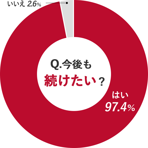 患者さま治療継続意向率97.4%円グラフ
