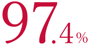 患者さま治療継続意向率97.4%